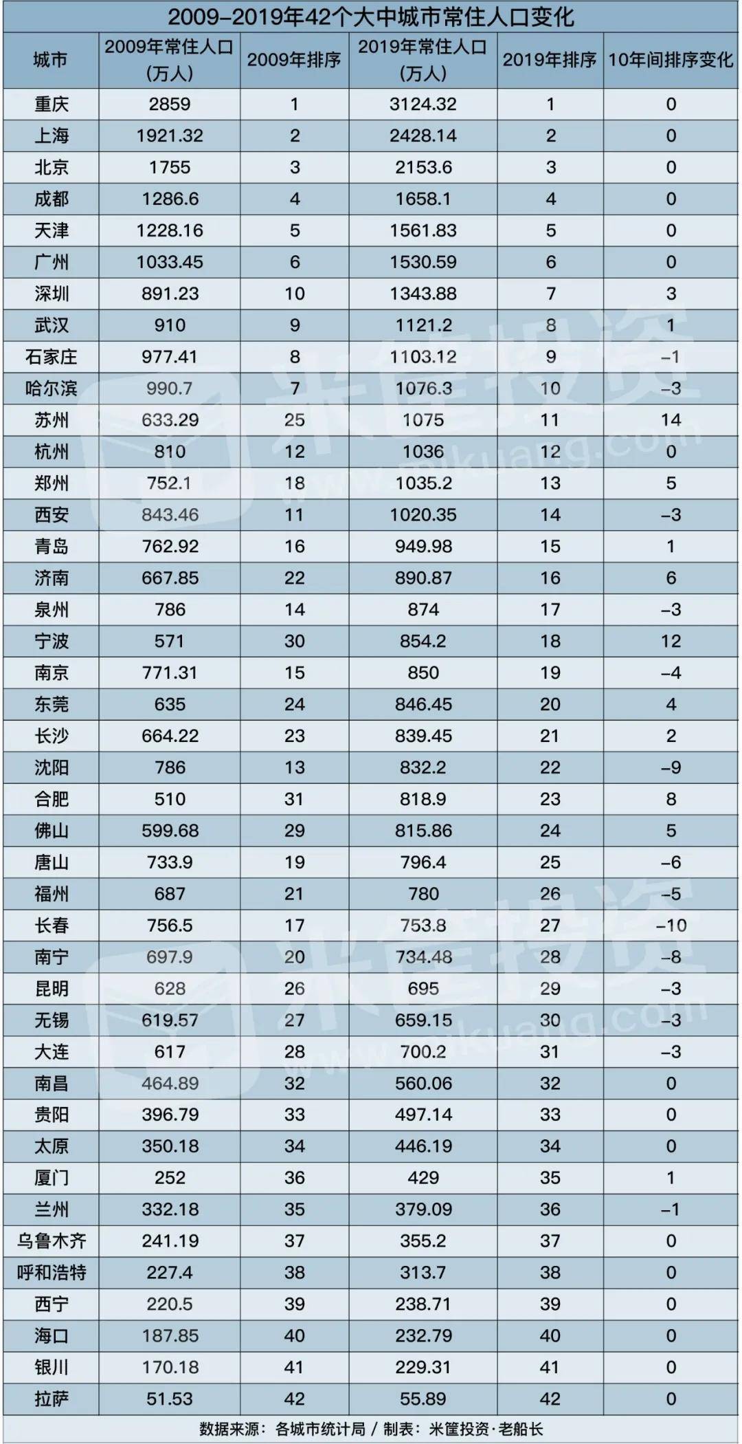 这是10年来人口增长最猛的城市