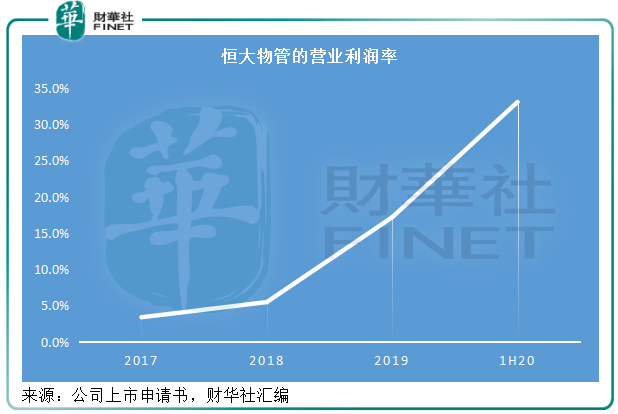 中国|烈火见真金，恒大物管掀资本热浪