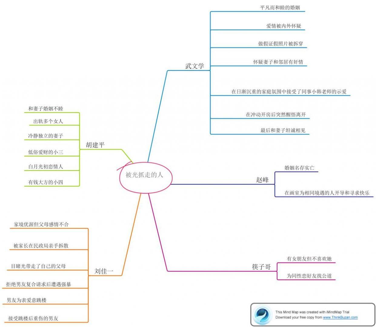 用思维导图解析一下电影《被光抓走的人》