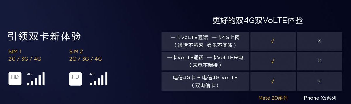 Mate|华为Mate20系列双卡双4G双VoLTE显神通 双卡双待比新iPhone强太多