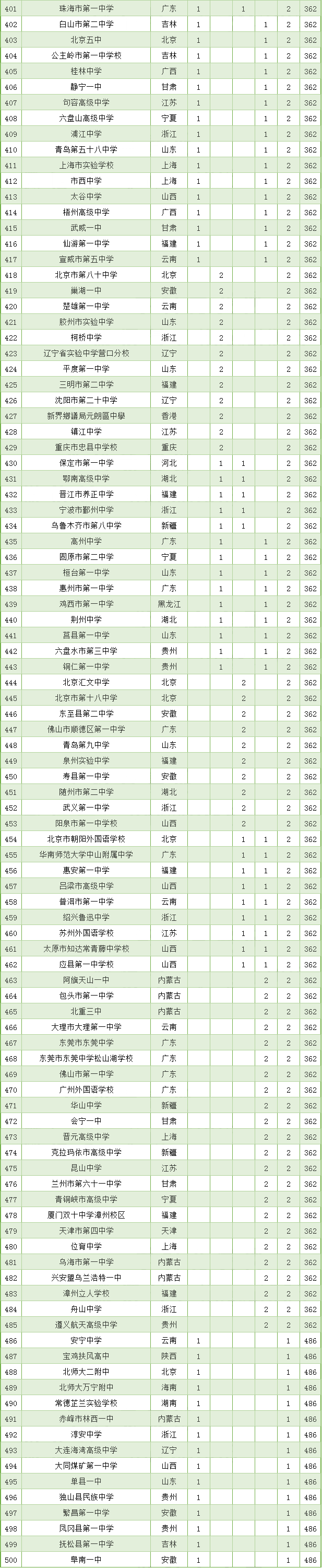 2020年全国大学500强排名_2020中国大学学术排名500强发布,清华北大雄居第