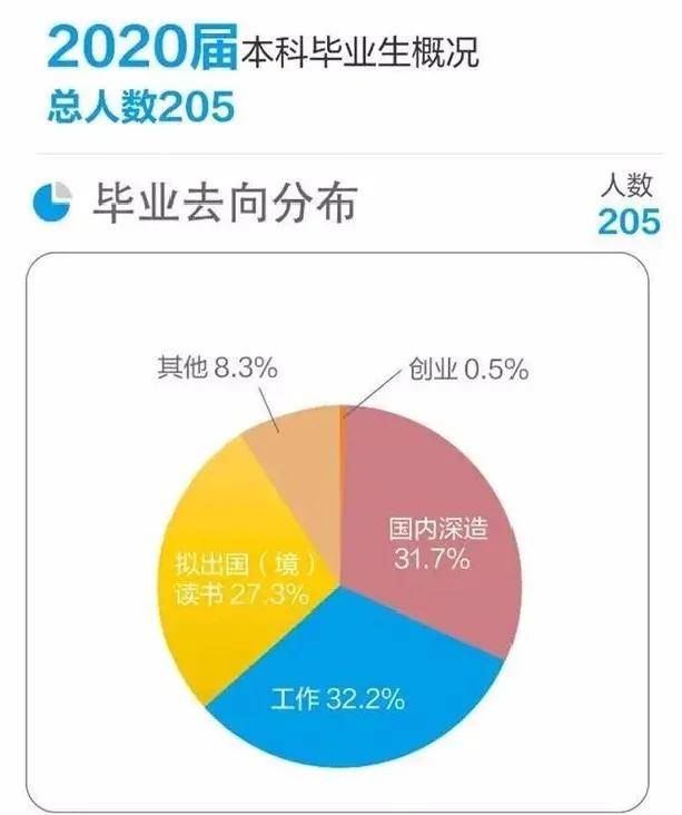 毕业生|出道即巅峰这就是中国最牛学院：20％的本科生起薪50万