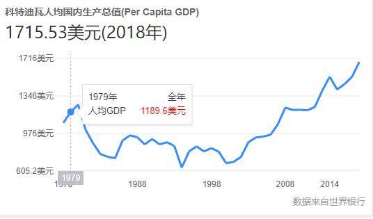 科特迪瓦人均gdp_科特迪瓦地图