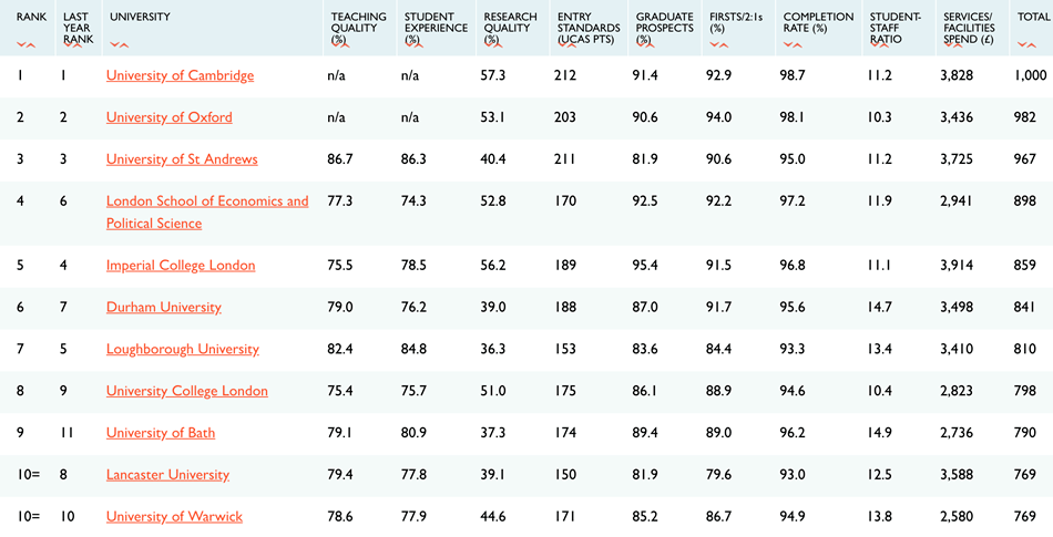 英国大学排名2021_英国伦敦各大学排名(2)