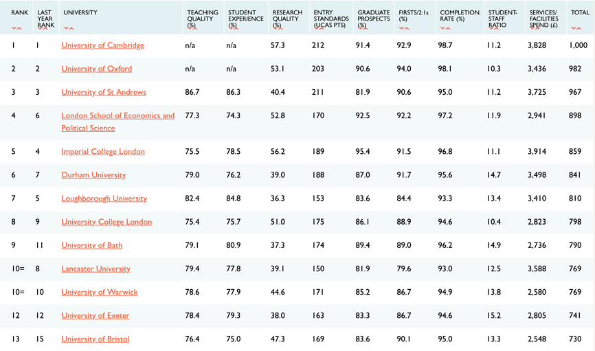 英国大学排名2021_英国伦敦各大学排名(3)