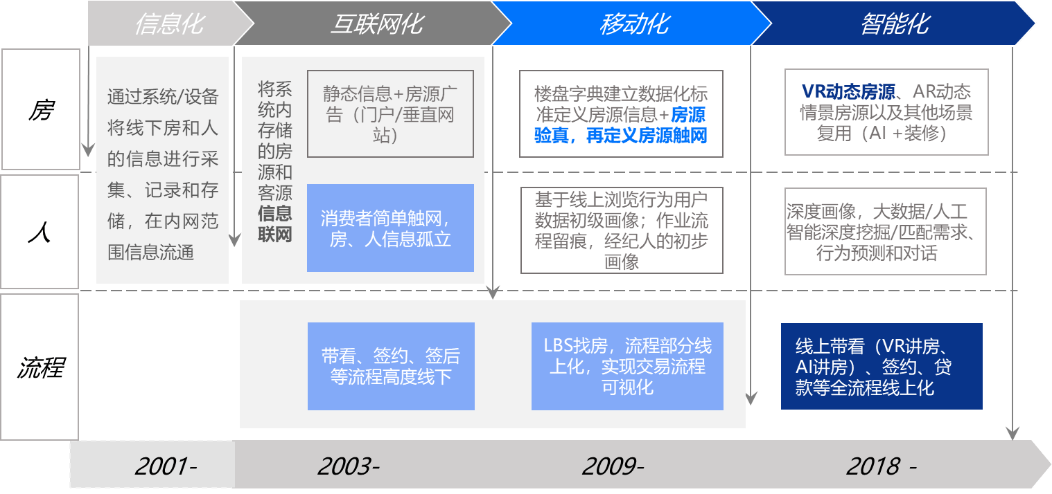 数字化|不确定中的确定：挖掘房产行业数字化红利