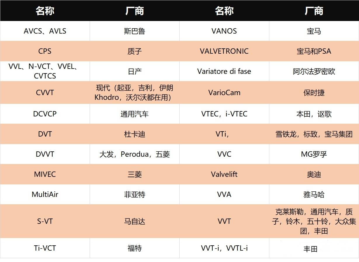 发动机vvt技术已经烂大街,不再是高级车的专利,你的车