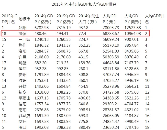 晋城人均gdp达到多少元_人均GDP达到多少美元就是发达国家(3)