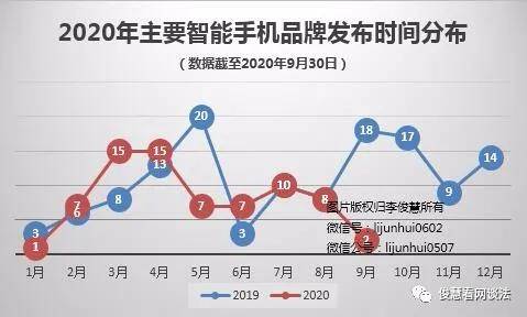 盘点|2020年9月新品盘点：苹果缺席，万马齐喑，手机数量同比大幅下滑