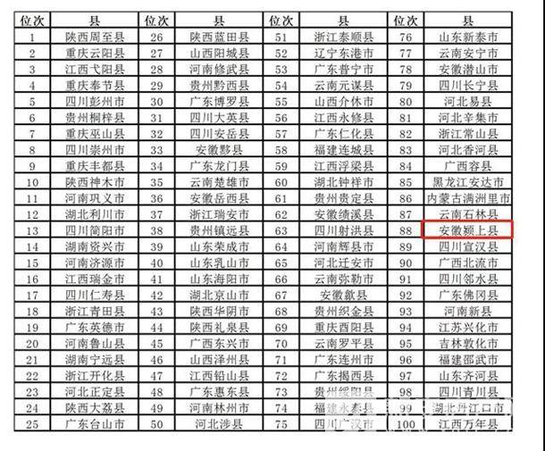 2020年颍上县gdp是多少_2020年安徽省各县 市 GDP一览