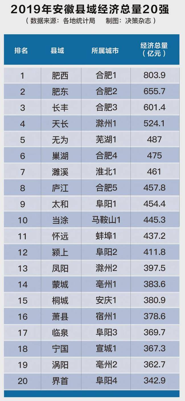 安徽省2020年县域gdp_恭喜 安徽县域经济20强出炉 长丰上榜(3)