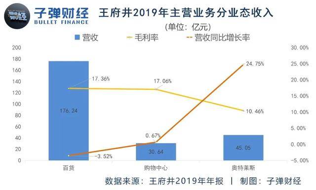 内幕交易|两月股价暴涨5倍！王府井深陷内幕交易漩涡，免税牌照难救业绩