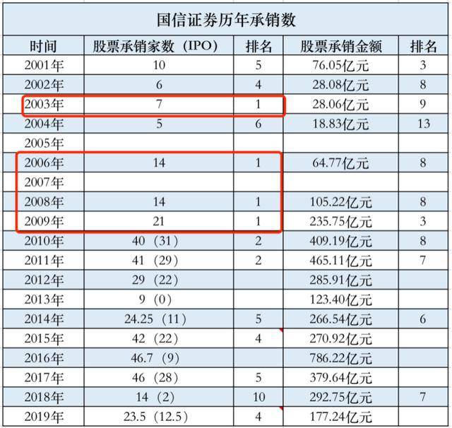 投行业务|原创国信投行20年沉浮录