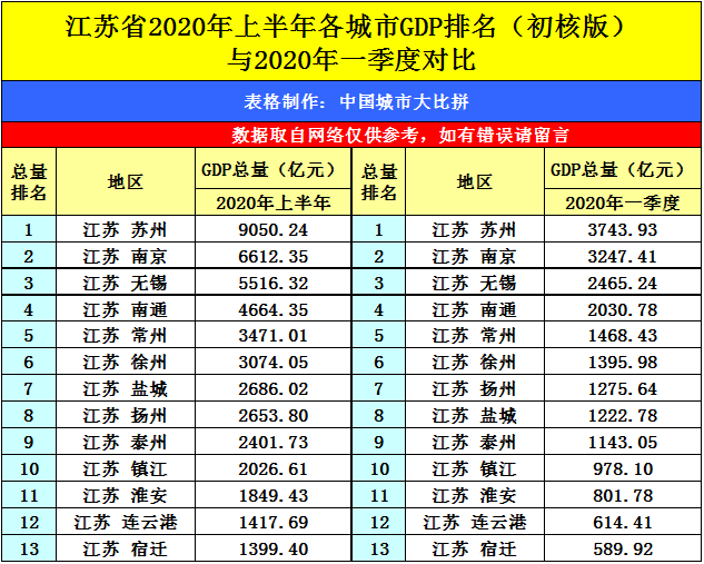 2020江苏城市gdp排名_2020年江苏gdp表图片(2)