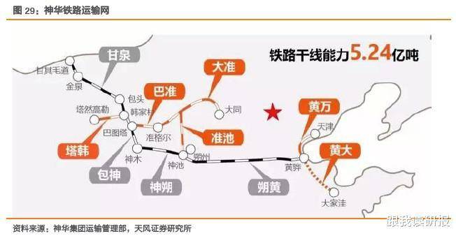 煤炭基地的环形辐射状铁路运输网络和"神朔—朔黄线"西煤东运大通道