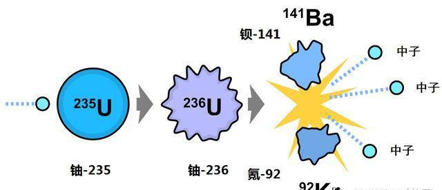 他们在寄给《自然》的论文中描述,用中子撞击铀,发现了钡元素