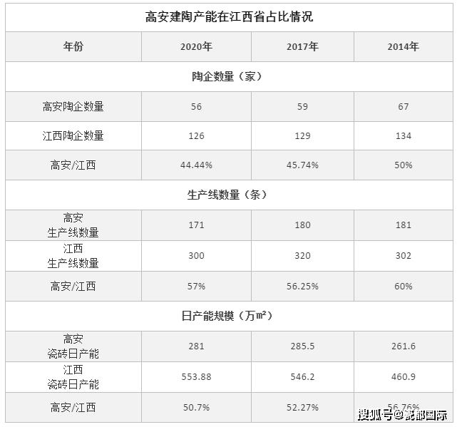 江西11家陶企使用天然气生产, 高安产能在江西省占比逐年下降