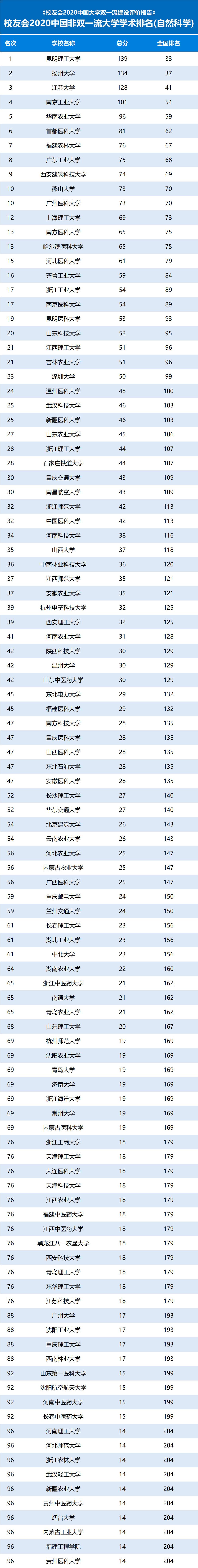 问鼎|2020中国非双一流大学学术排名200强，昆明理工大学、河北大学雄居第一