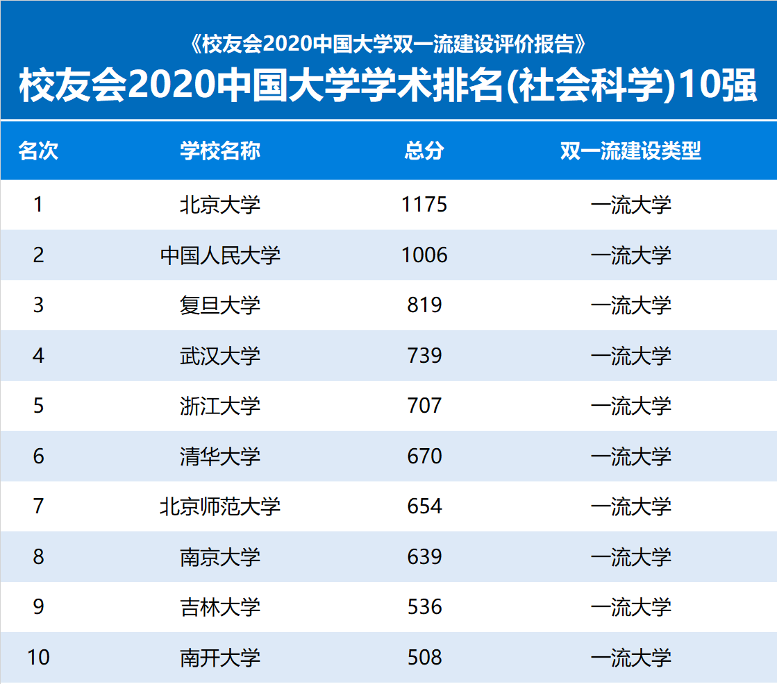 问鼎|校友会2020中国大学学术排名500强发布，清华大学、北京大学问鼎冠军