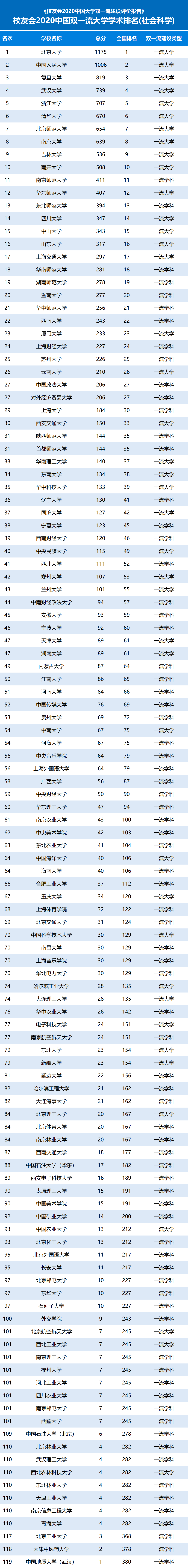 进步|2020中国双一流大学学术排名100强，中国人民大学勇夺第2