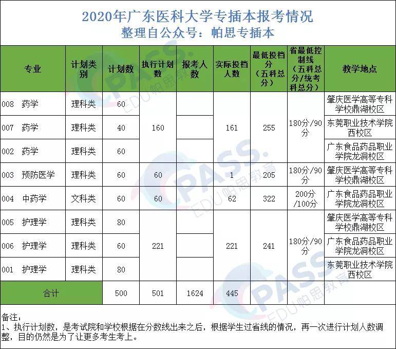 专插本学校介绍—广东医科大学:专插本唯一的医学类大学,明年还会不