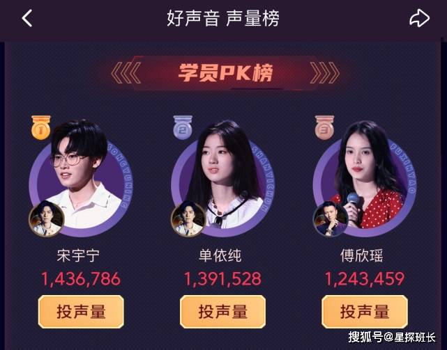好声音人气排行榜_好声音学员人气排行榜:潘虹第四,曹杨第七,李健战队是赢家