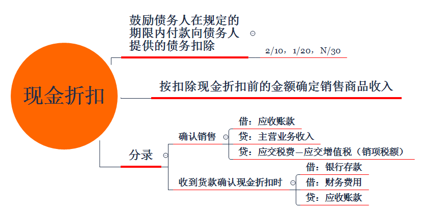 现金折扣销售账务处理及原始凭证