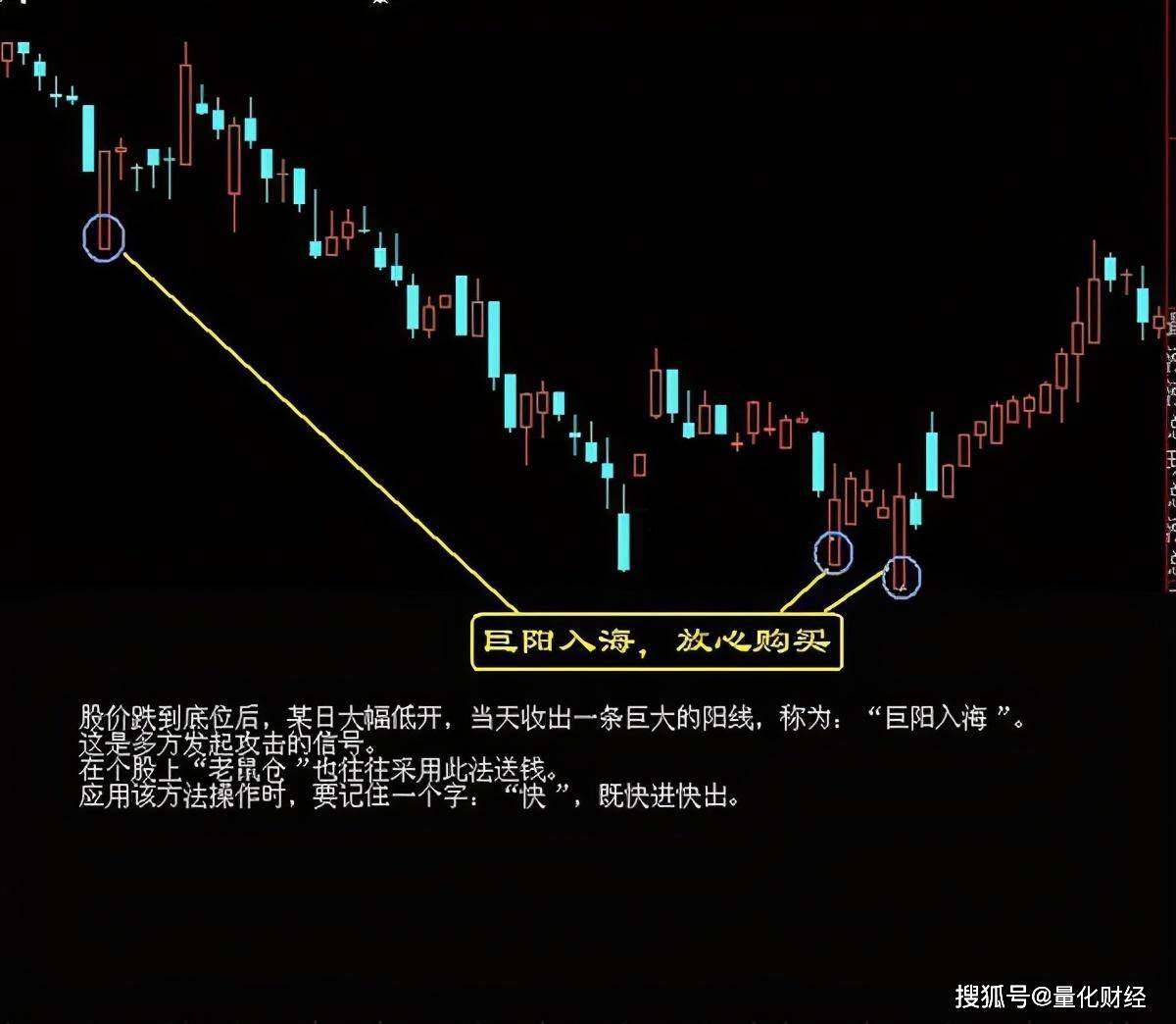 图解最经典股票买卖点技巧 1 巨阳入海,放心购买