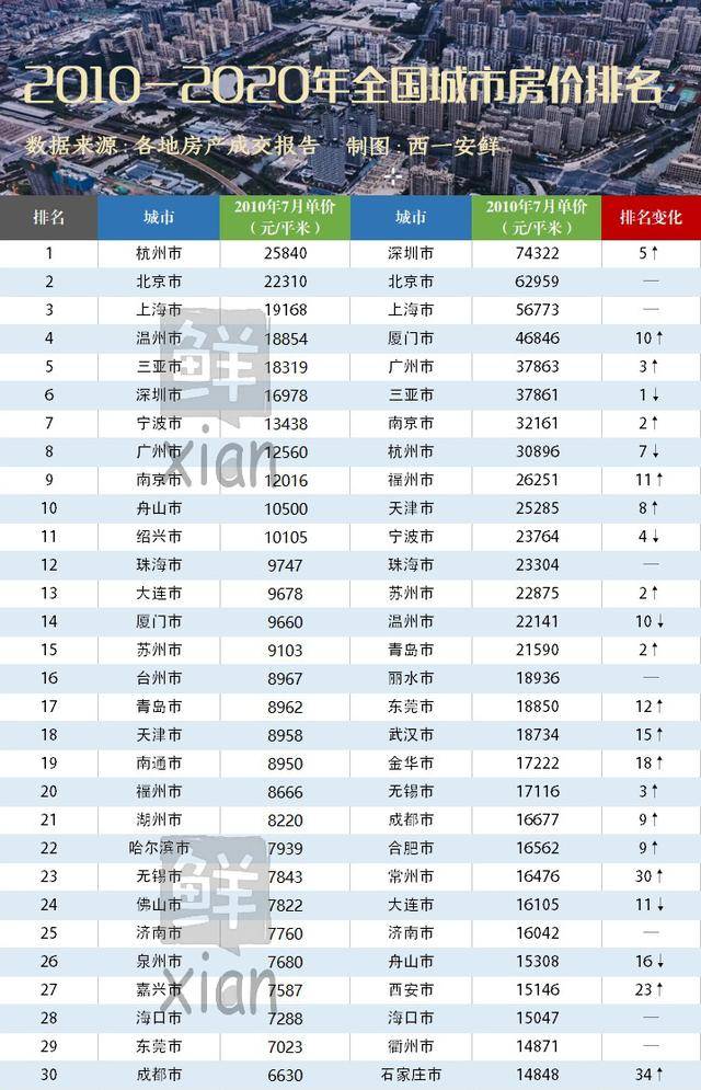 2020年全国GDP前30排名_2020年全国gdp排名(3)