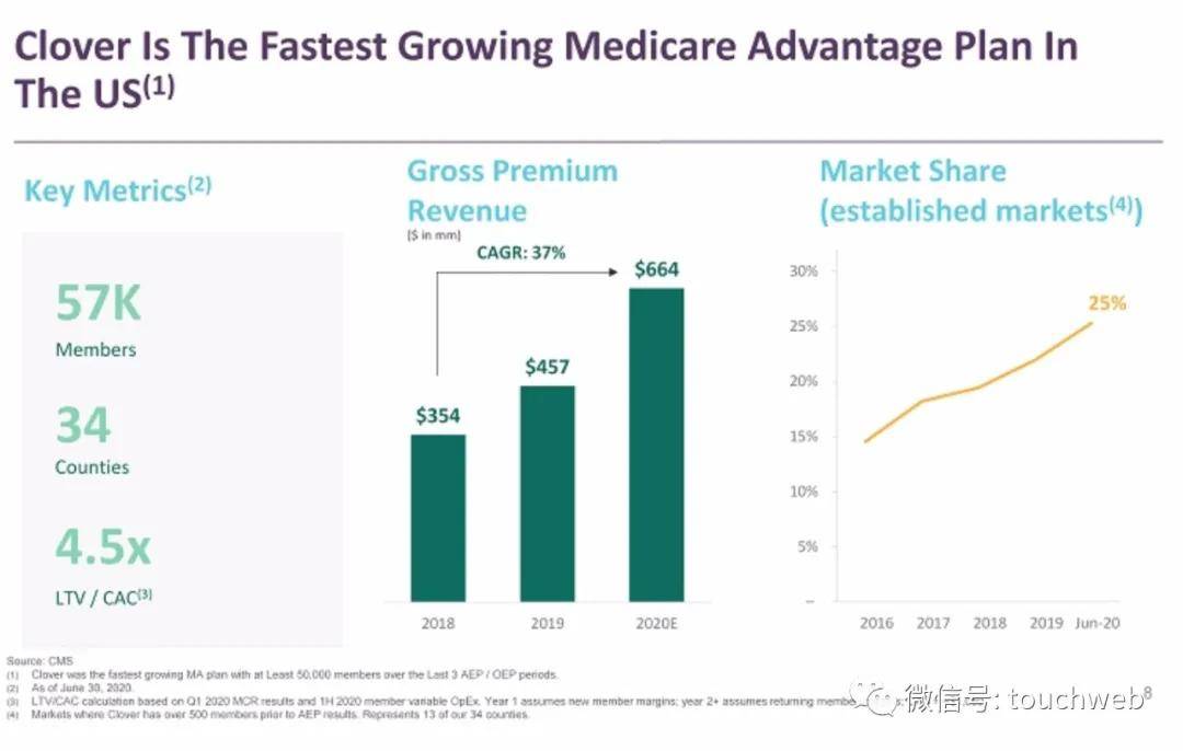 Clover|Clover Health拟另类上市：估值37亿美元 路演PPT曝光