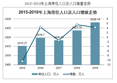 2021上海外来人口_上海这三个区外来人口比例最高,看看是哪些(2)