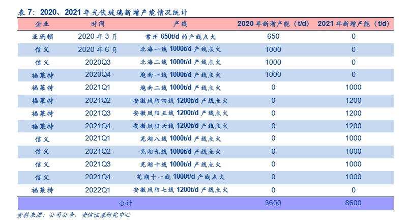 华讯股票:光伏玻璃历史新高,机构表示光伏开启黄金十年周期
