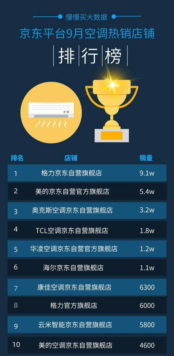 2020国内空调销量排名_2020年9月京东空调销量排行榜
