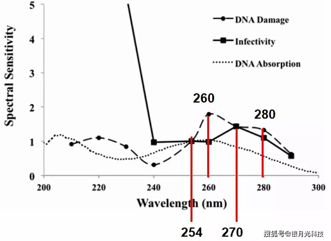 银月光科技|UVC LED的光功率、出光角、杀菌距离和杀菌时长的关系？_搜狐网