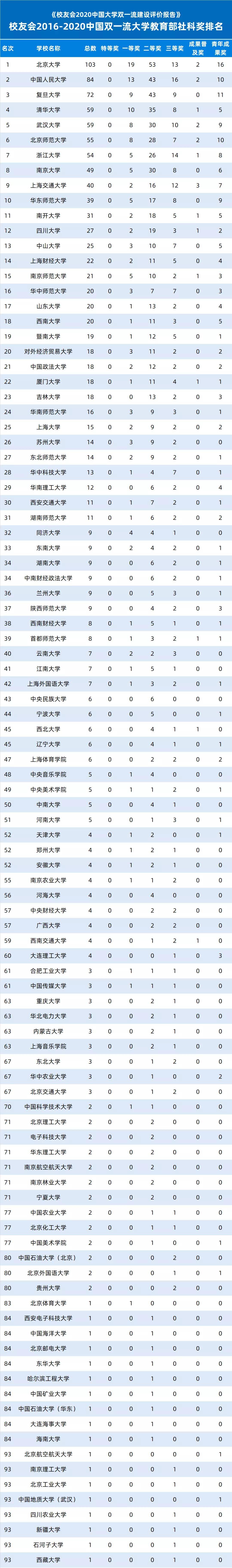 2020校友会一流大学_2020年北京市高校一流专业排名:60所高校上榜,北京师