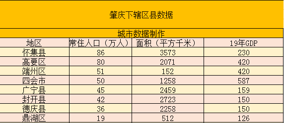 在肇庆市下辖的8个区县市中,肇庆市的不仅人口最多的达到86万常住人口