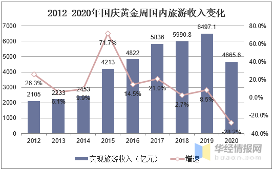 2020国庆旅游消费GDP_2019消费占gdp比例