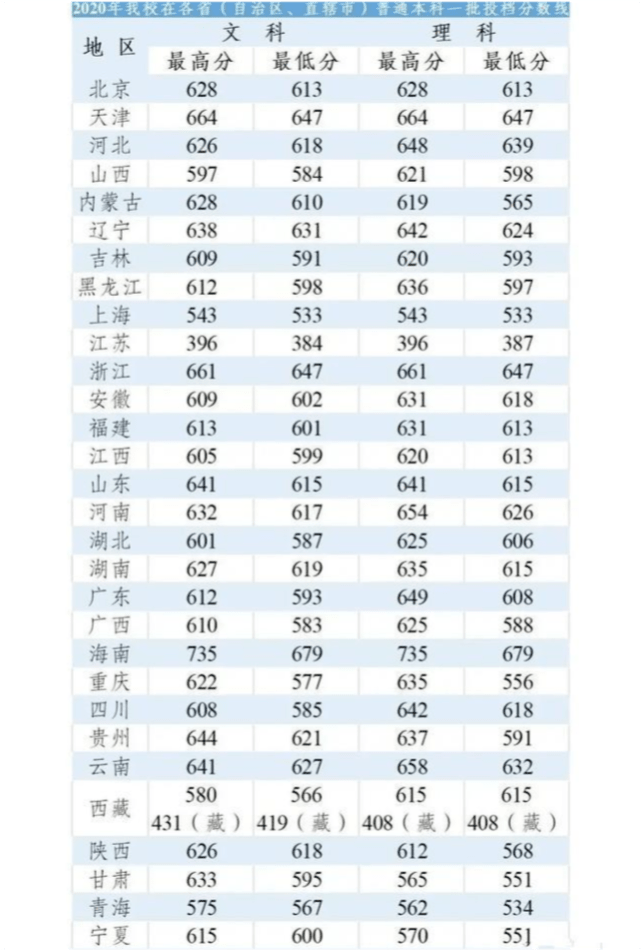 2020年985的排名_2020年河南省985大学报考难度排名,中南大学倒数第一