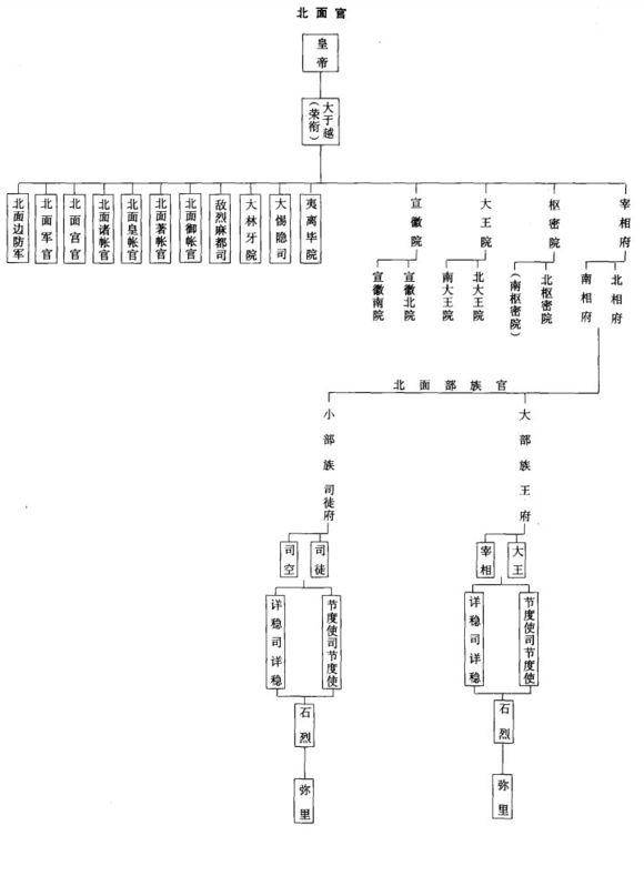 辽国北面官结构图