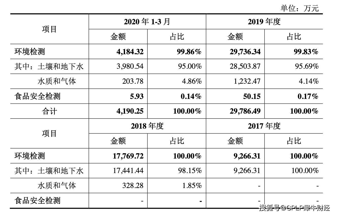 拟上市|实朴检测现金流吃紧拟上市融资 应收账款高企存坏账风险