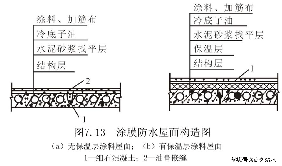 屋面涂膜防水