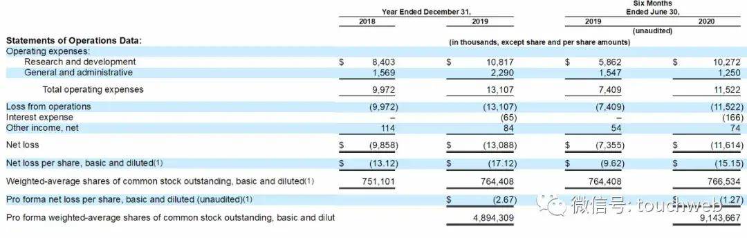 持股|生物技术公司Spruce上市：涨13% 市值3.6亿美元