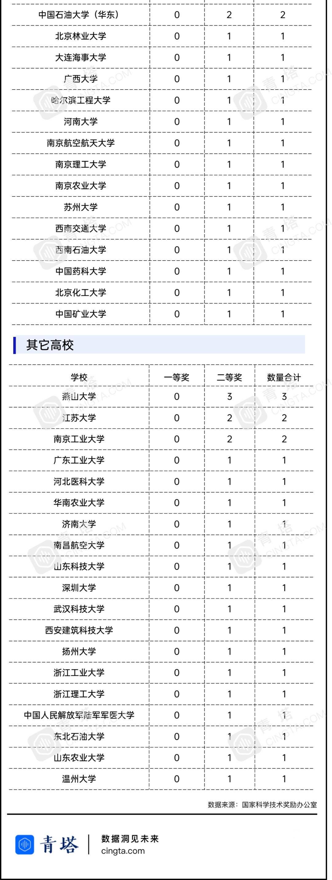 高校|首轮“双一流”收官战！哪些高校斩获最多国家奖？