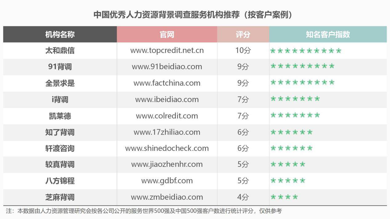 信息|中国优秀人力资源背景调查公司榜单发布