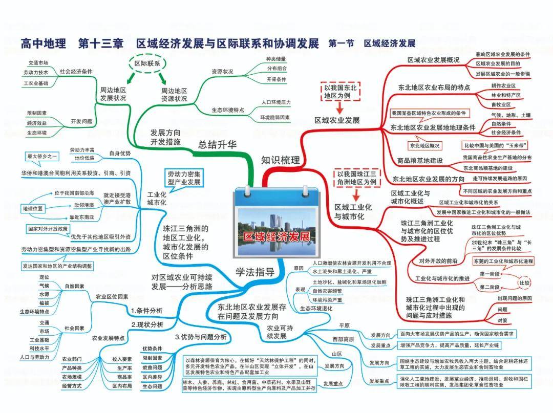 高中地理思维导图真正的思维导图全部39张图片