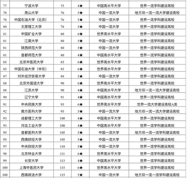 重点|2020中国重点大学排名：全国150余所高校上榜！有你学校吗