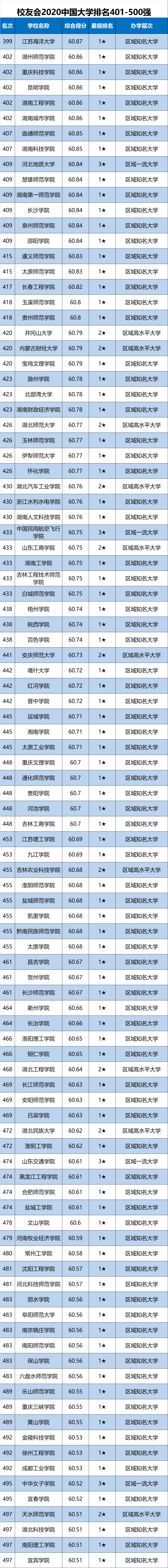 中国大学|校友会2020中国大学排名1200强出炉，上海交通大学跻身全国前十强