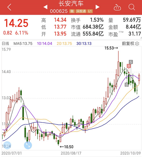 销量|9月同比增长28.6%！长安汽车产品与股价硬核双升 UNI更可期