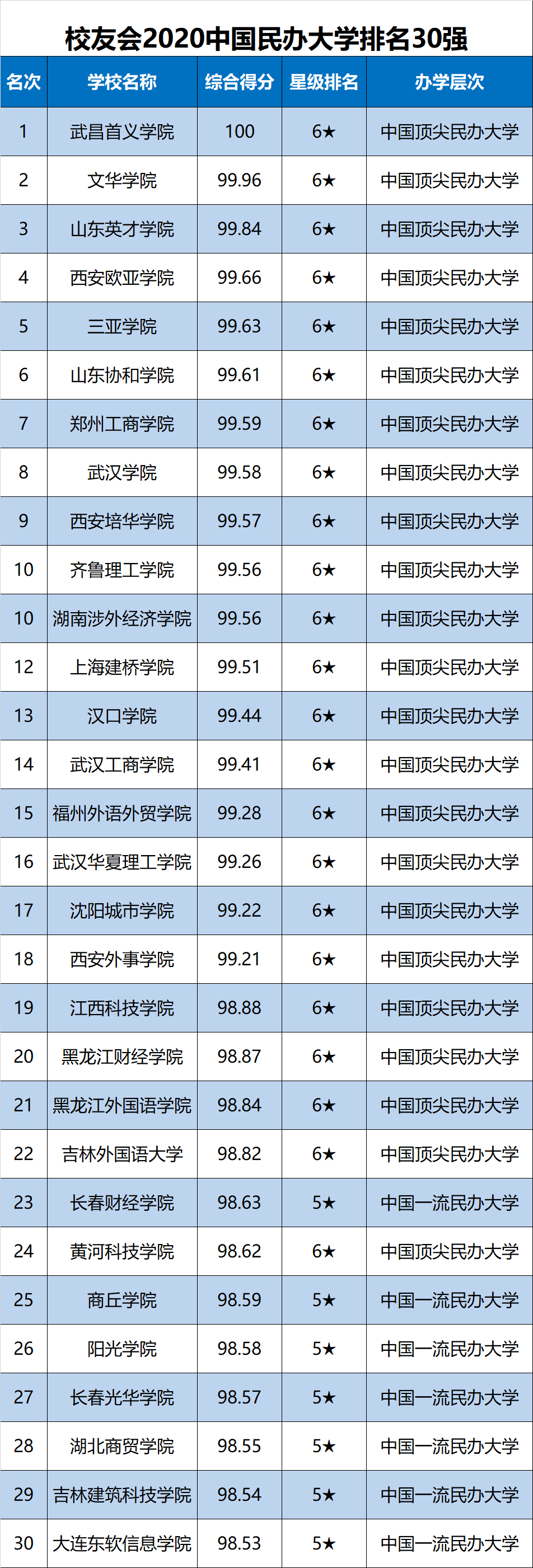 中国大学|校友会2020中国大学排名1200强出炉，上海交通大学跻身全国前十强