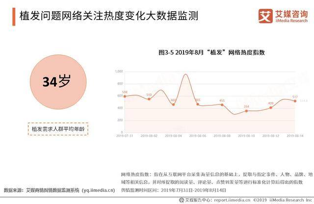 突然火起来的植发行业再现&quot;三国杀&quot;：新生雍禾大麦的头顶生意